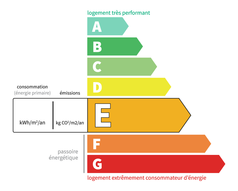 Classe énergétique f