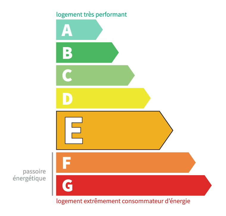 Classe énergétique f
